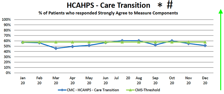 HCAHPS Care Transition Chart