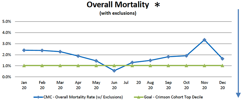 Overall Mortality Chart