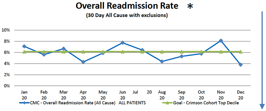 Overall Readmission Rate Chart