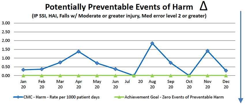 Potentially preventables events of harm chart